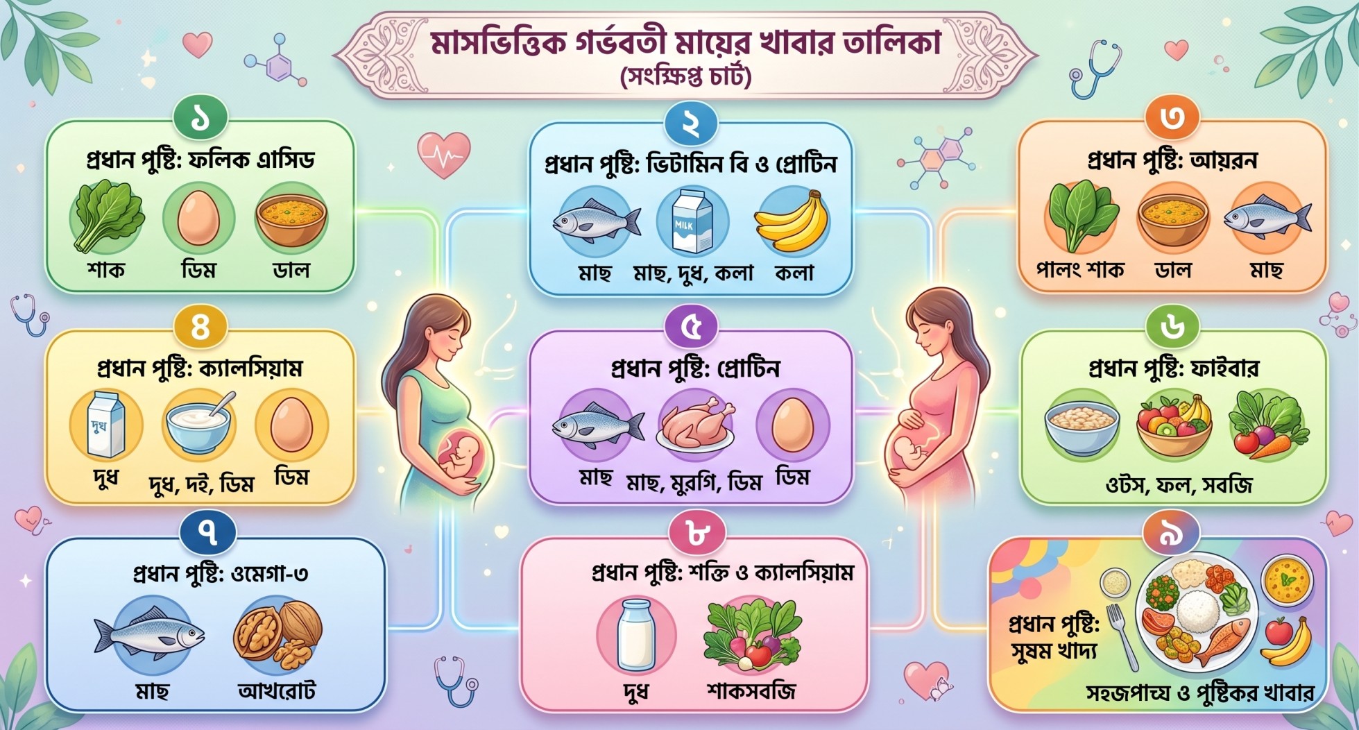 মাসভিত্তিক গর্ভবতী মায়ের খাবার তালিকা (সংক্ষিপ্ত চার্ট)