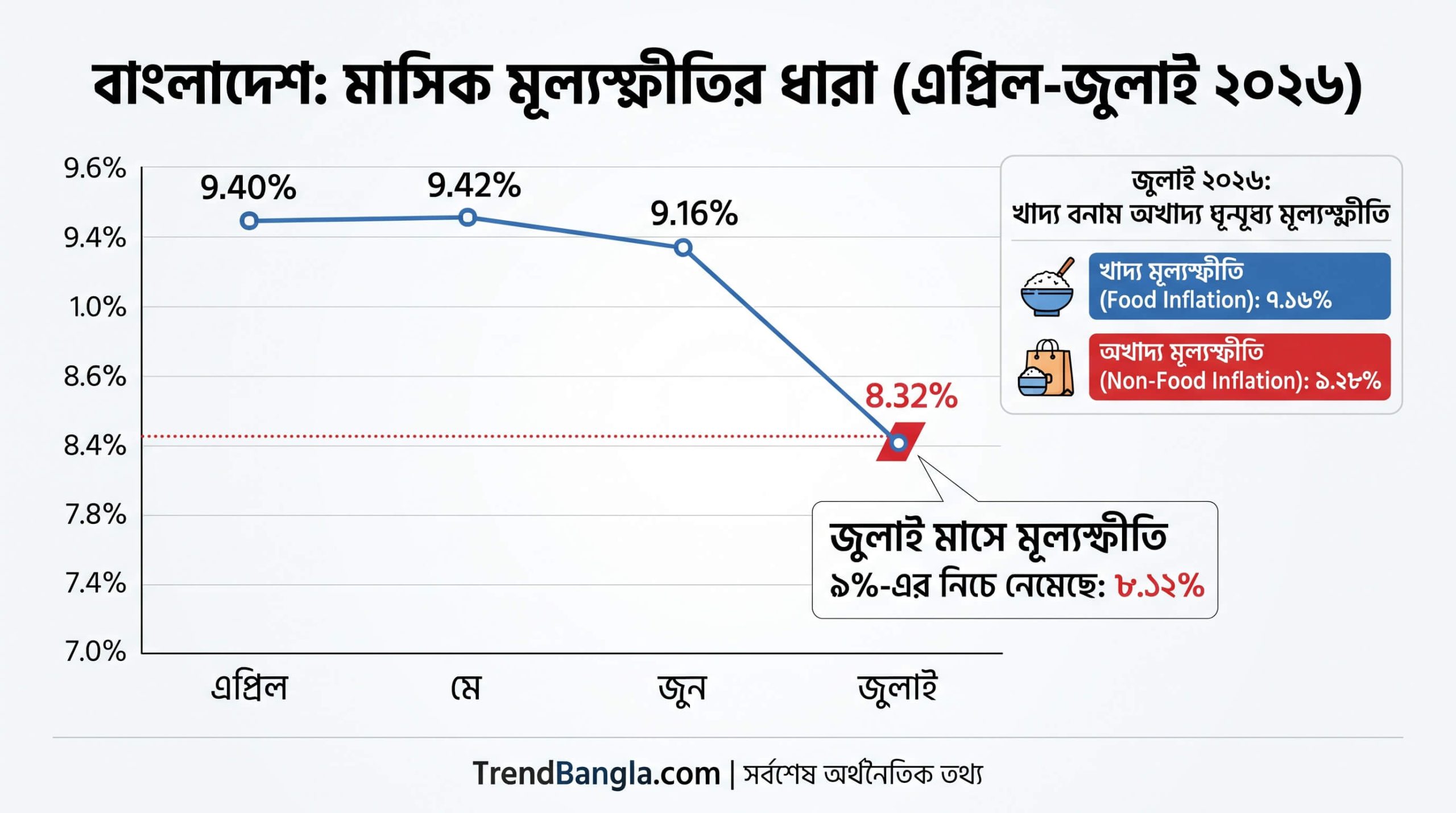 মূল্যস্ফীতি ৯ শতাংশের নিচে
